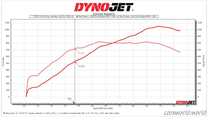 Chevy Claims the Corvette ZR1 Delivers 1,064 HP, But Dyno Tests Tell a Different Story | Carscoops